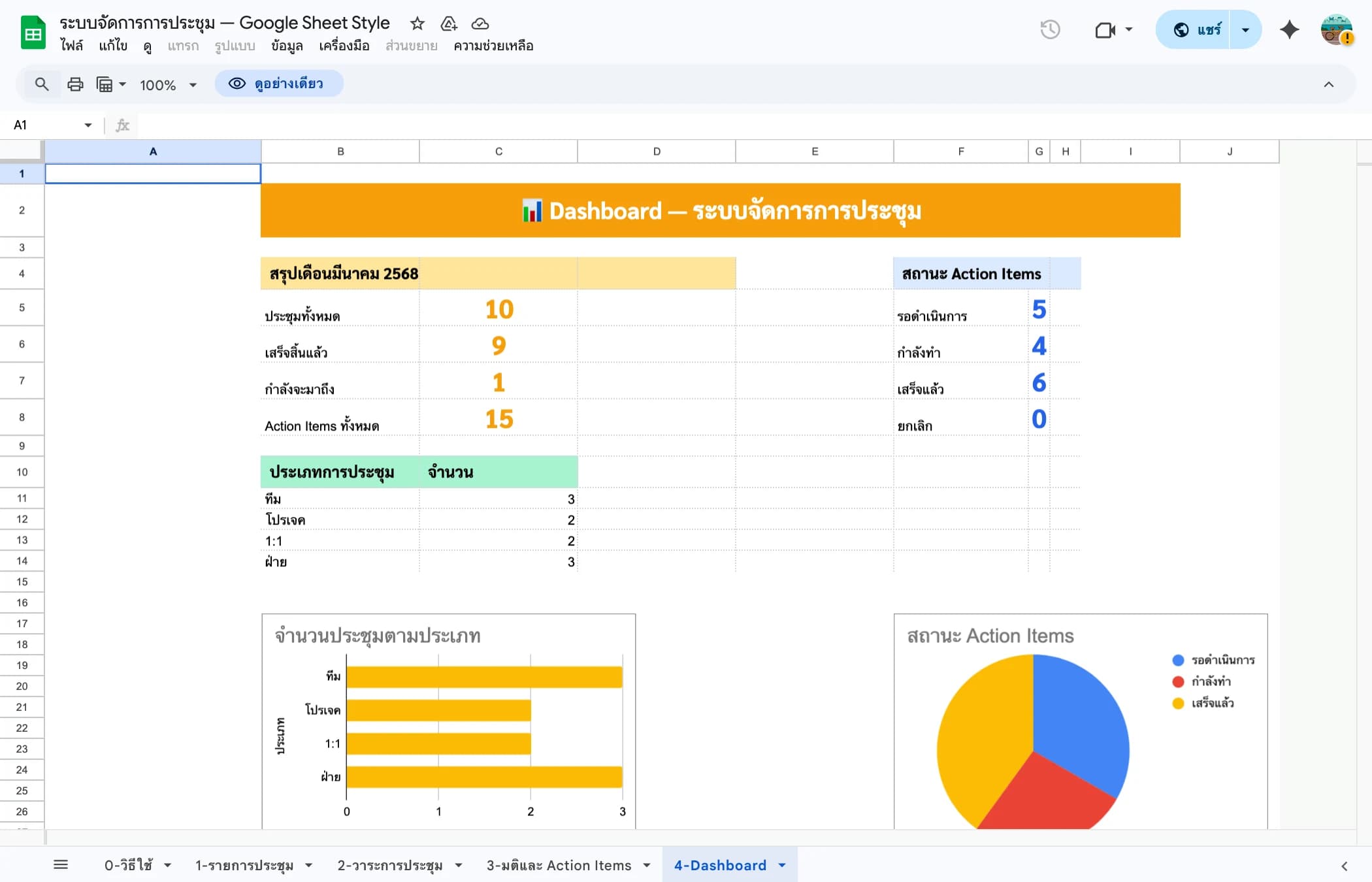 Dashboard บันทึกประชุม Google Sheets แสดงสรุป Action Items กราฟ