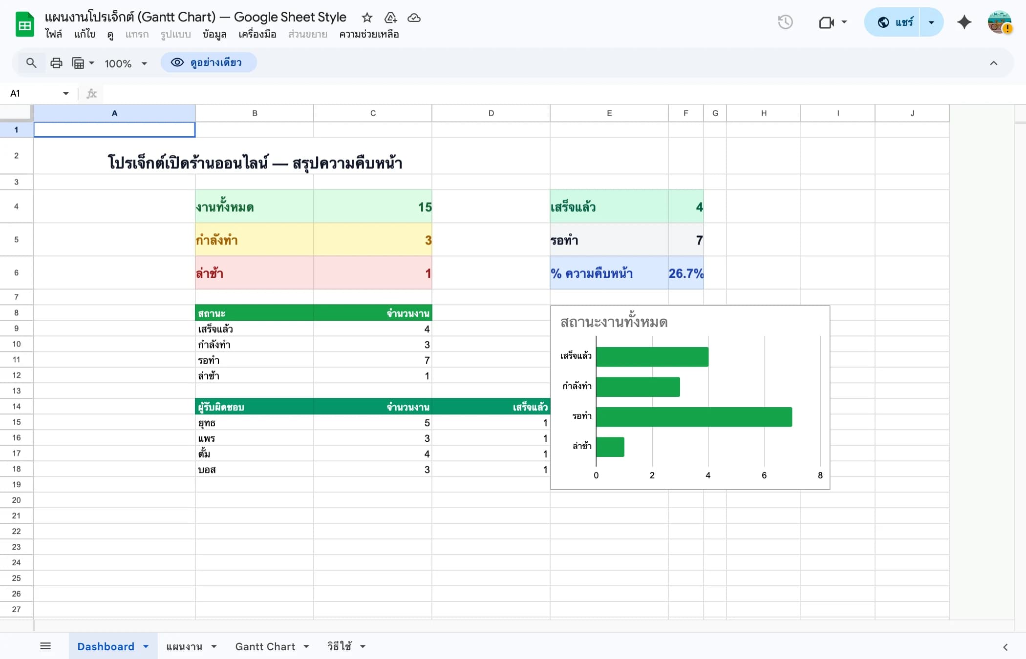 Dashboard Project Timeline Google Sheets แสดงความคืบหน้า กราฟ สถานะ