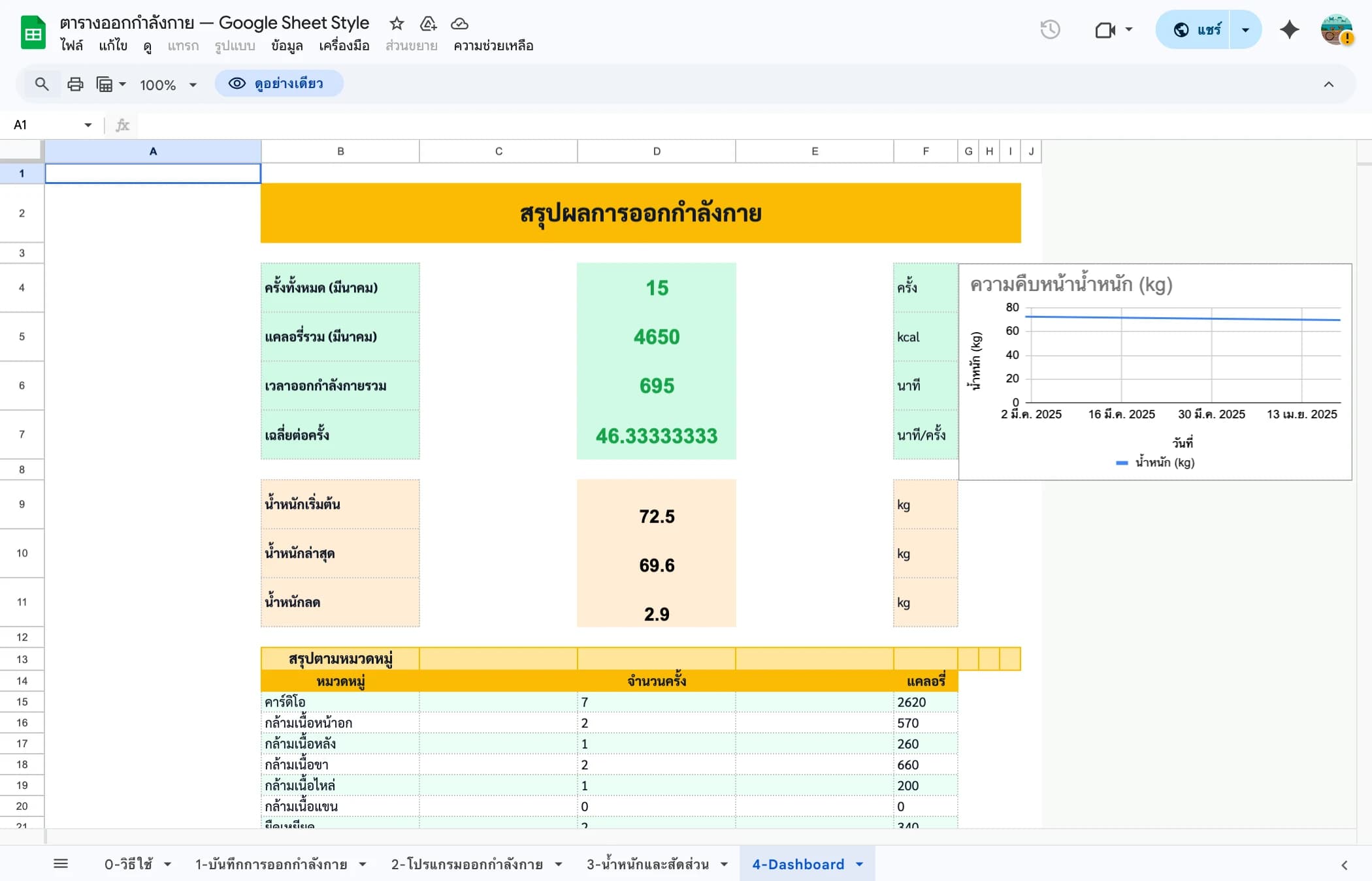 Workout Tracker Google Sheets — Dashboard สรุปผลการออกกำลังกาย