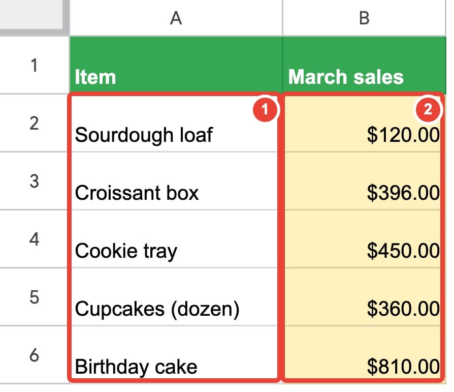 ① the items ② March sales per item