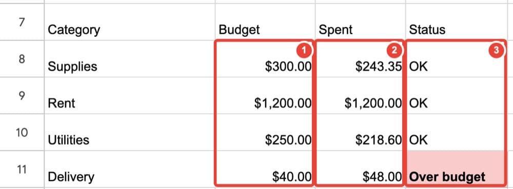 Budget vs actual: ① Budget from Settings ② Spent by SUMIFS ③ Status by IF — Delivery is over
