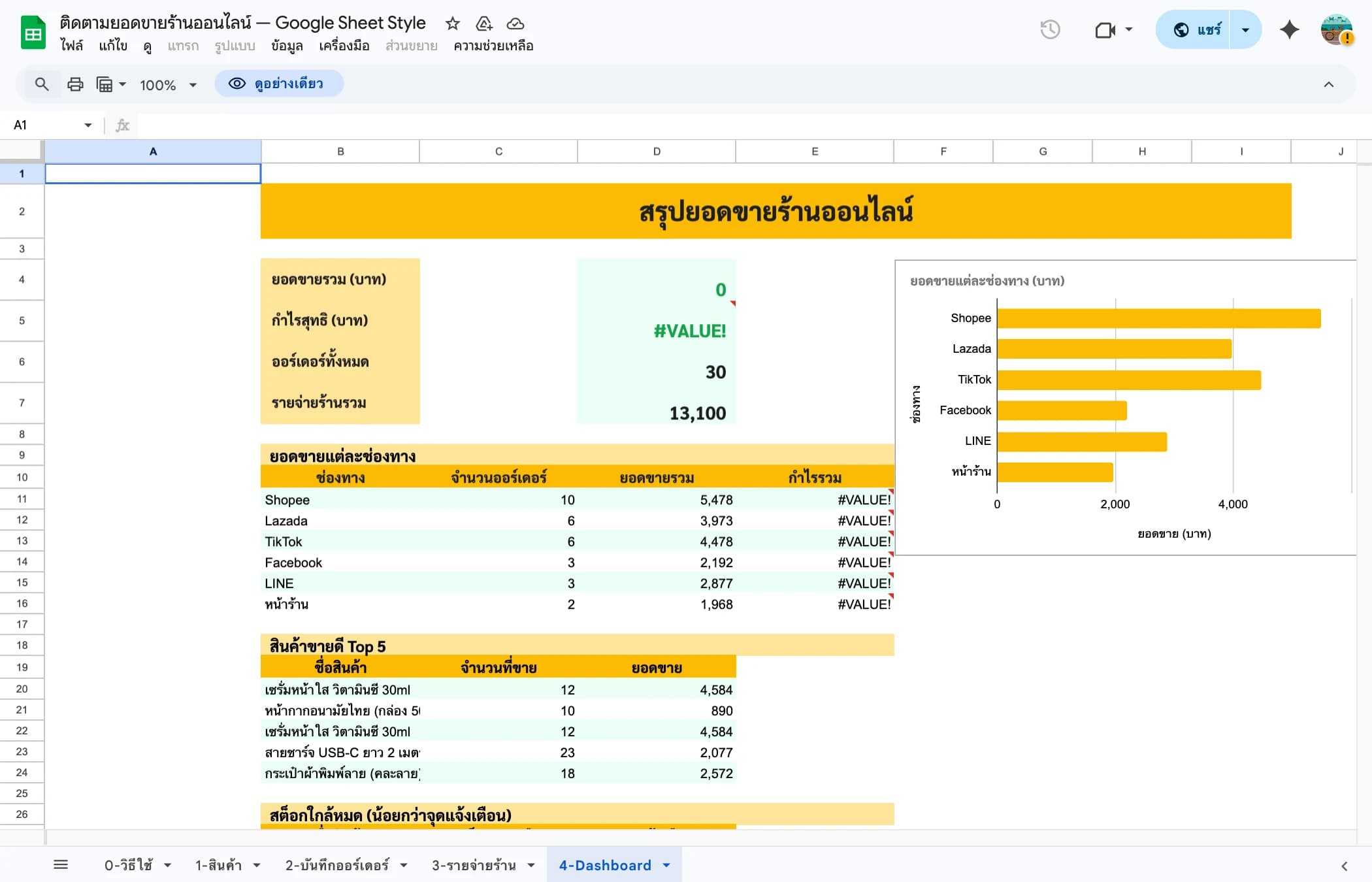 Dashboard ร้านค้าออนไลน์ Google Sheets แสดงยอดขาย กำไร แต่ละช่องทาง