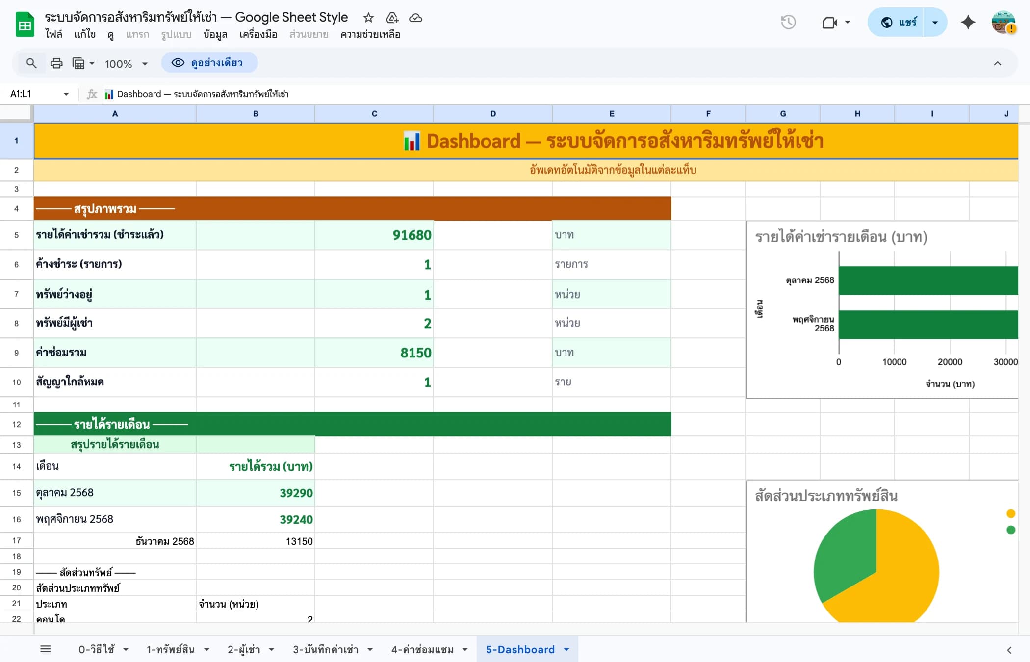 Dashboard ระบบจัดการห้องเช่า Google Sheets — สรุปรายได้ค่าเช่า ทรัพย์ว่าง ค้างชำระ