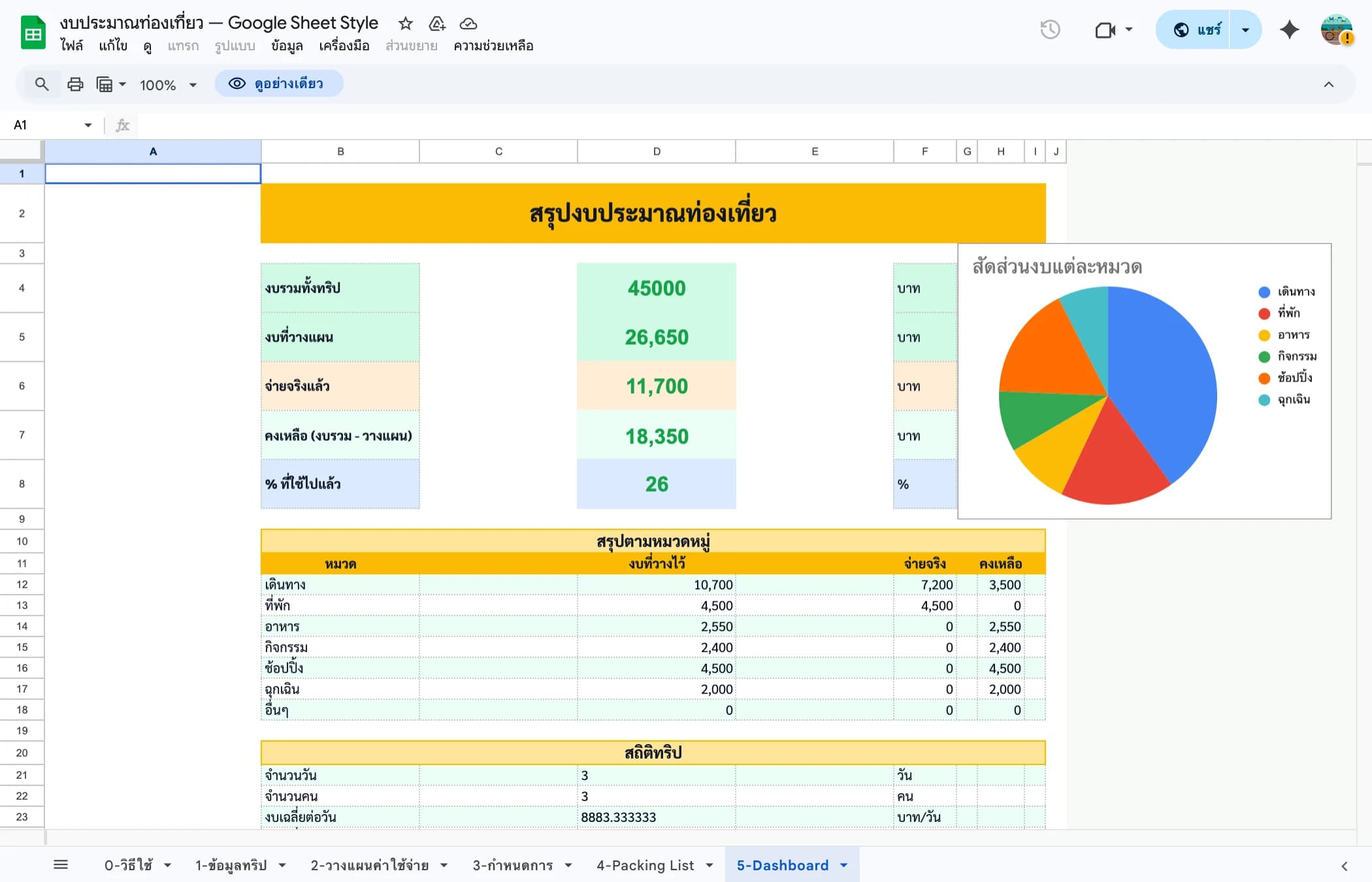 Dashboard สรุปงบประมาณท่องเที่ยว Google Sheets — งบรวม vs จ่ายจริง กราฟวงกลม