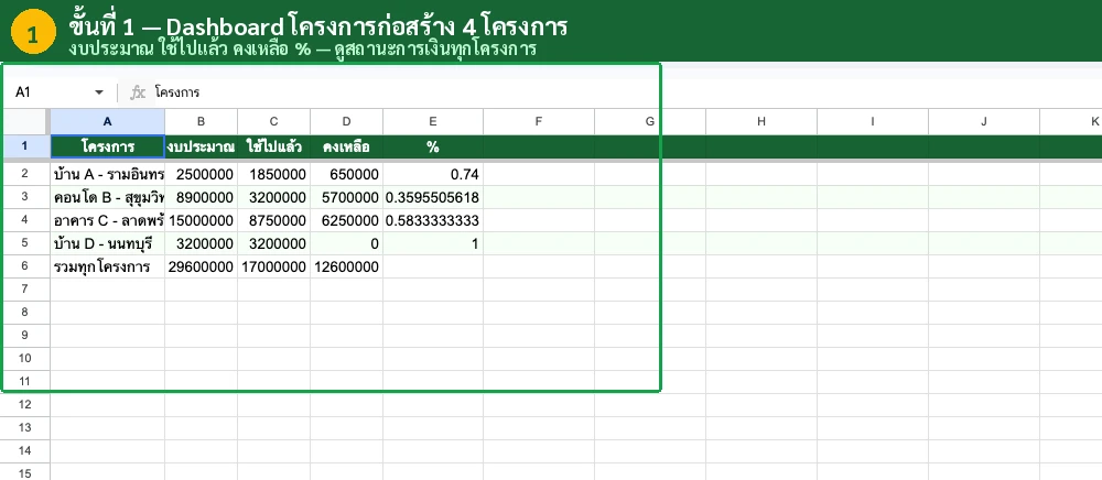 Dashboard KPI ภาพรวมทุกโครงการ