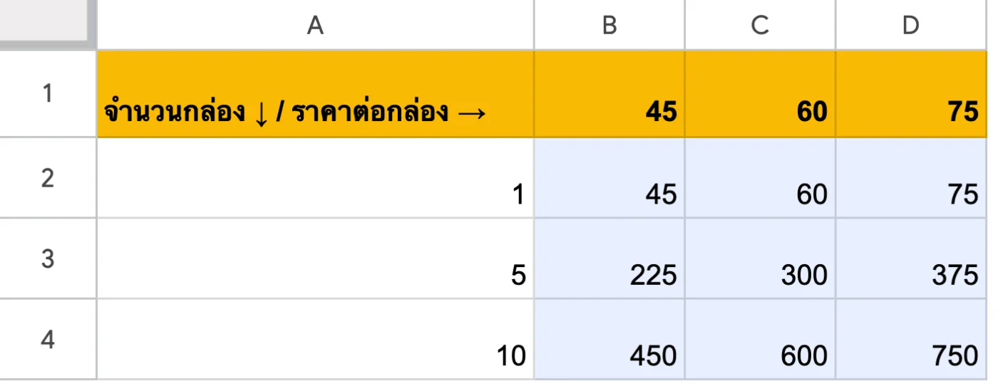 ภาพหน้าจอ Google Sheets: ตัวอย่าง 1: ตารางราคา — สูตรเดียวใช้ได้ทั้งตาราง ด้วยการล็อกครึ่งเดียว