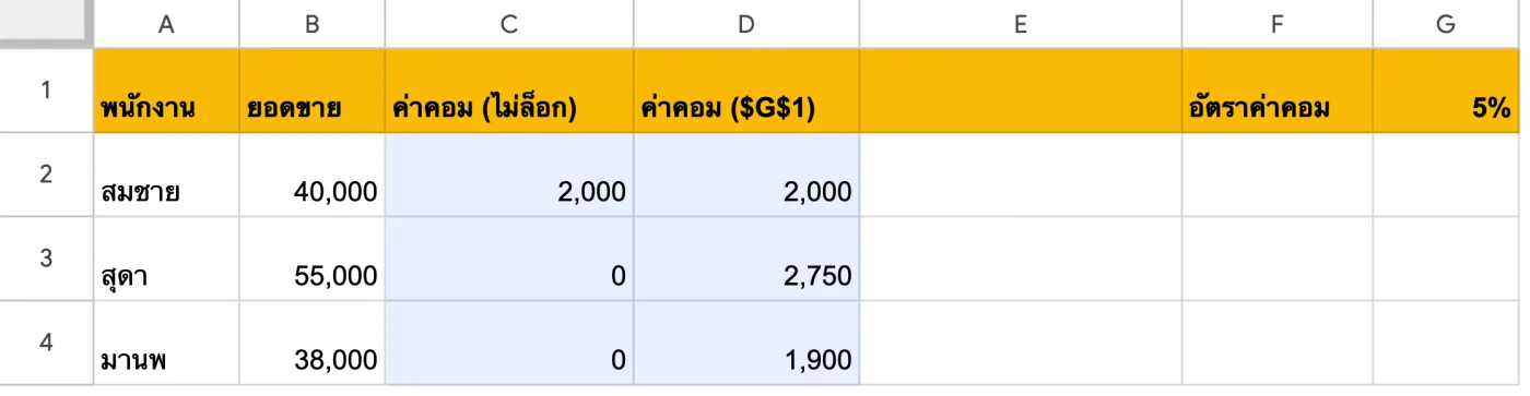 ภาพหน้าจอ Google Sheets: ตัวอย่าง 2: ลืมใส่ $ แล้วค่าคอมแถวล่าง ๆ กลายเป็น 0