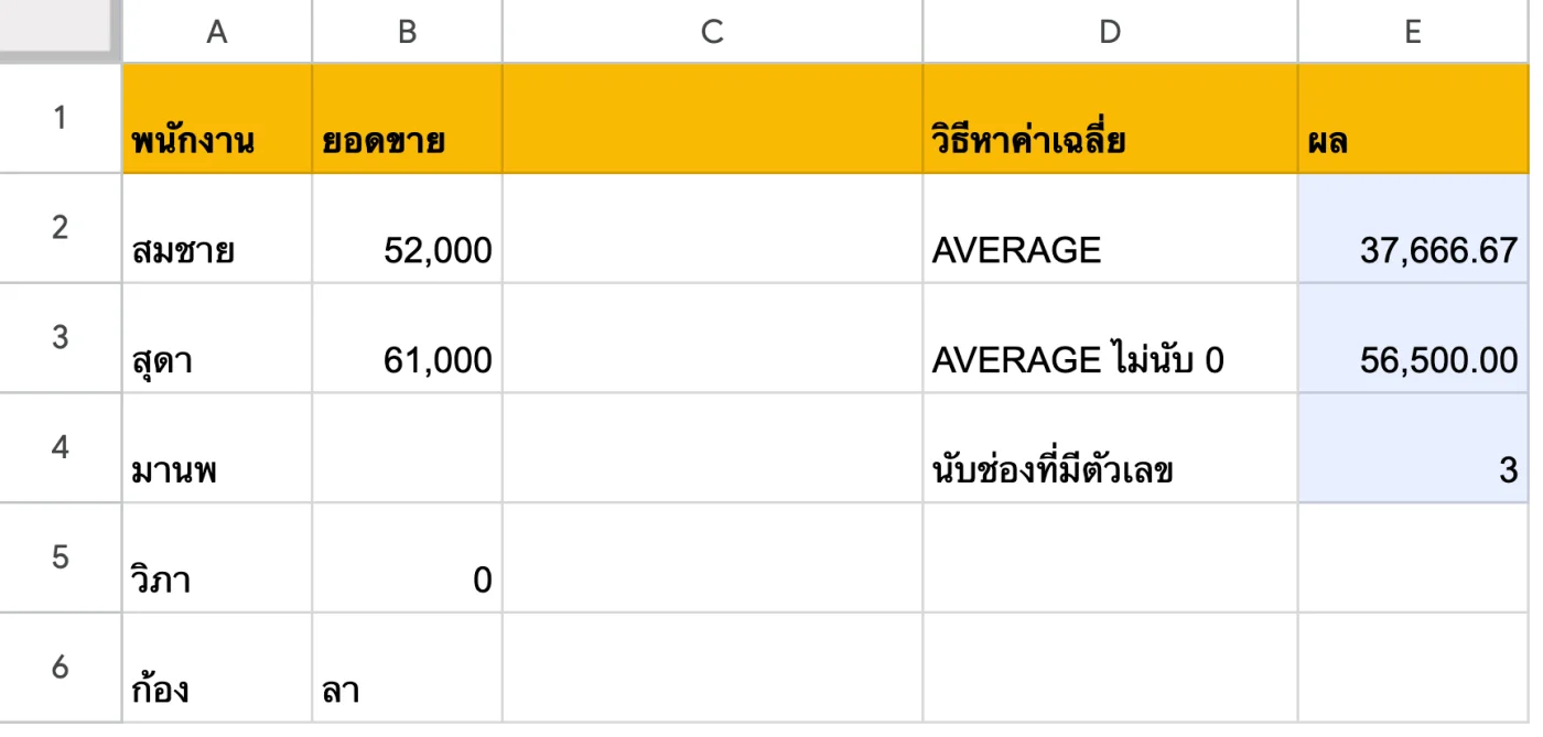 ภาพหน้าจอ Google Sheets: ตัวอย่าง 1: ช่องว่าง 0 และข้อความ — AVERAGE นับไม่เหมือนกัน