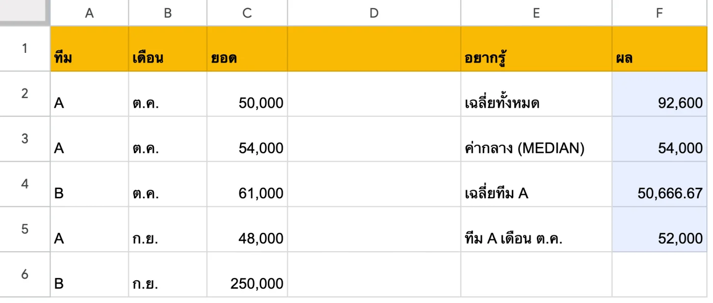 ภาพหน้าจอ Google Sheets: ตัวอย่าง 2: เฉลี่ยตามทีม ตามเดือน และเมื่อมีดีลใหญ่ผิดปกติ