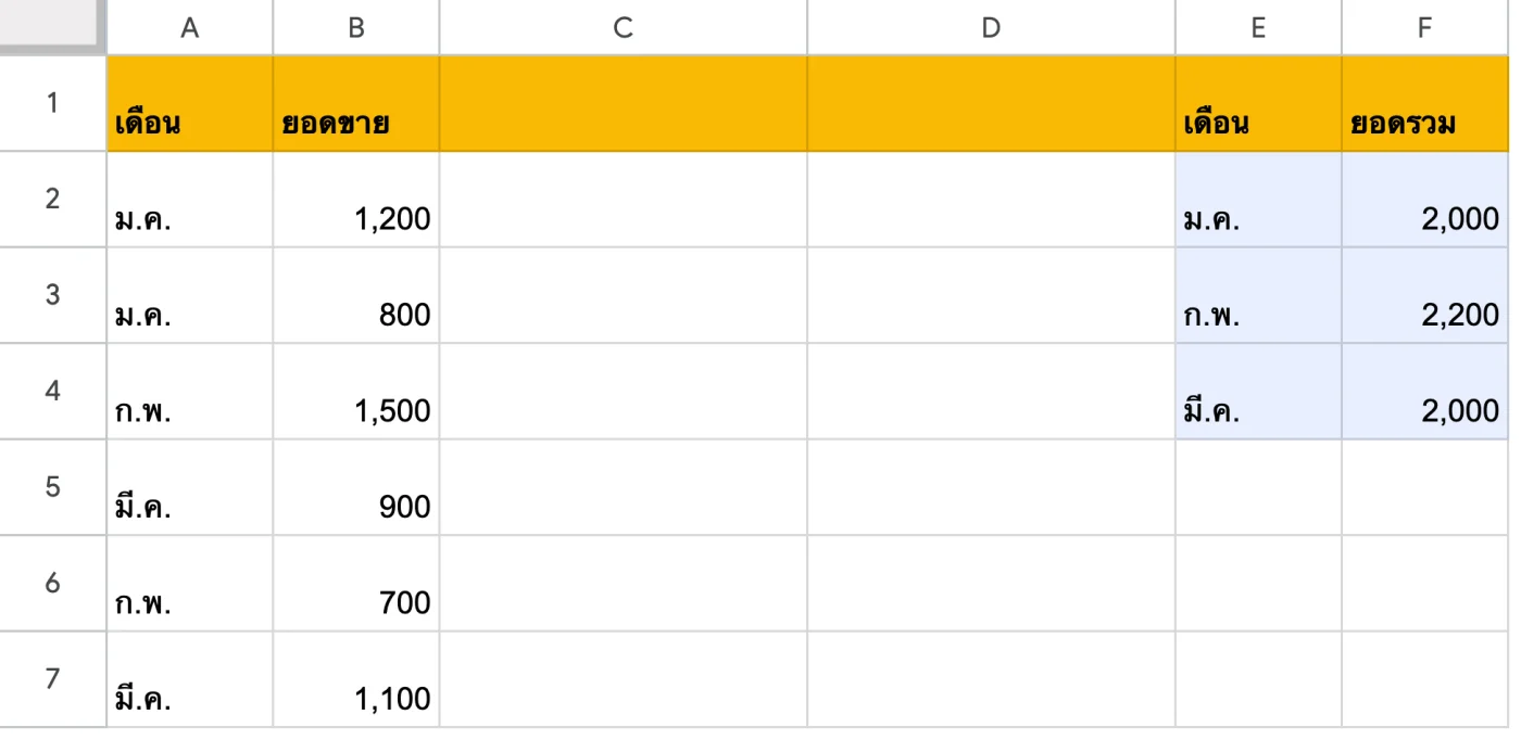 ภาพหน้าจอ Google Sheets: ตัวอย่าง: สรุปข้อมูลดิบเป็นตารางสั้นก่อนทำกราฟ