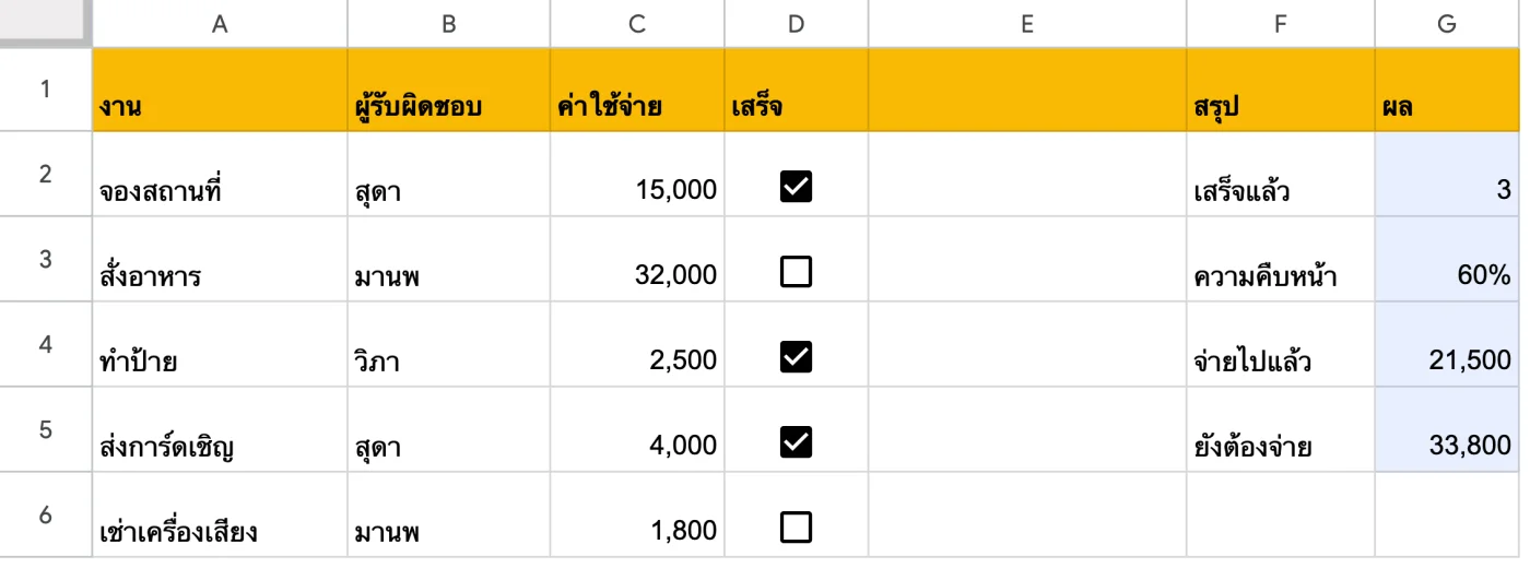 ภาพหน้าจอ Google Sheets: ตัวอย่าง: นับงานที่ติ๊กแล้ว · % ความคืบหน้า · รวมเงินเฉพาะที่ติ๊ก