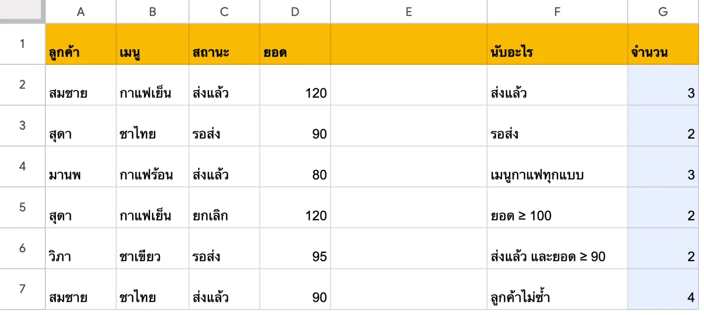 ภาพหน้าจอ Google Sheets: ตัวอย่าง: นับออเดอร์ร้านเครื่องดื่มด้วย COUNTIF / COUNTIFS