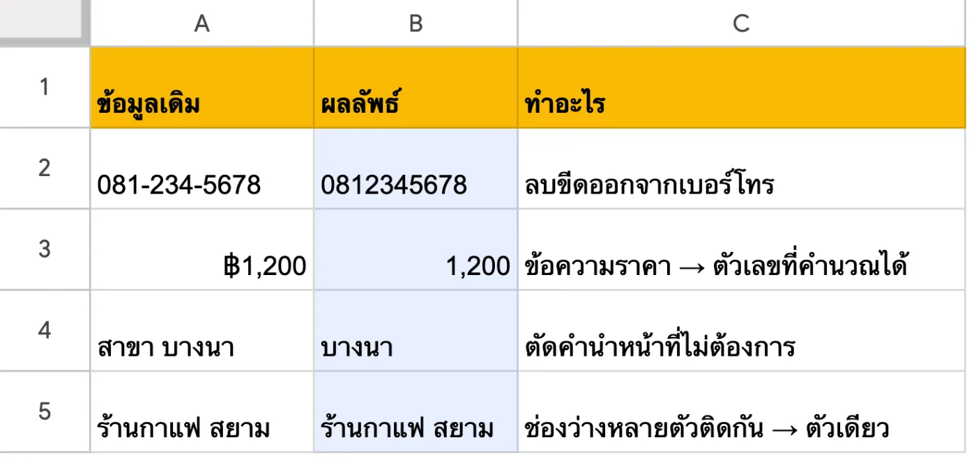 ภาพหน้าจอ Google Sheets: ตัวอย่าง: แทนที่ด้วยสูตร SUBSTITUTE (ข้อมูลต้นฉบับไม่ถูกแก้)