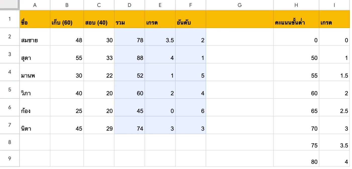 ภาพหน้าจอ Google Sheets: ตัวอย่าง 1: ตัดเกรด 8 ระดับ (0–4) ด้วยตารางเกณฑ์ + VLOOKUP แบบช่วง