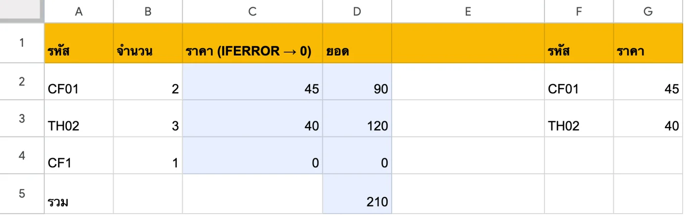ภาพหน้าจอ Google Sheets: ตัวอย่าง 2: ข้อควรระวัง — IFERROR ที่คืนค่า 0 ทำให้ยอดรวมผิดแบบเงียบ ๆ
