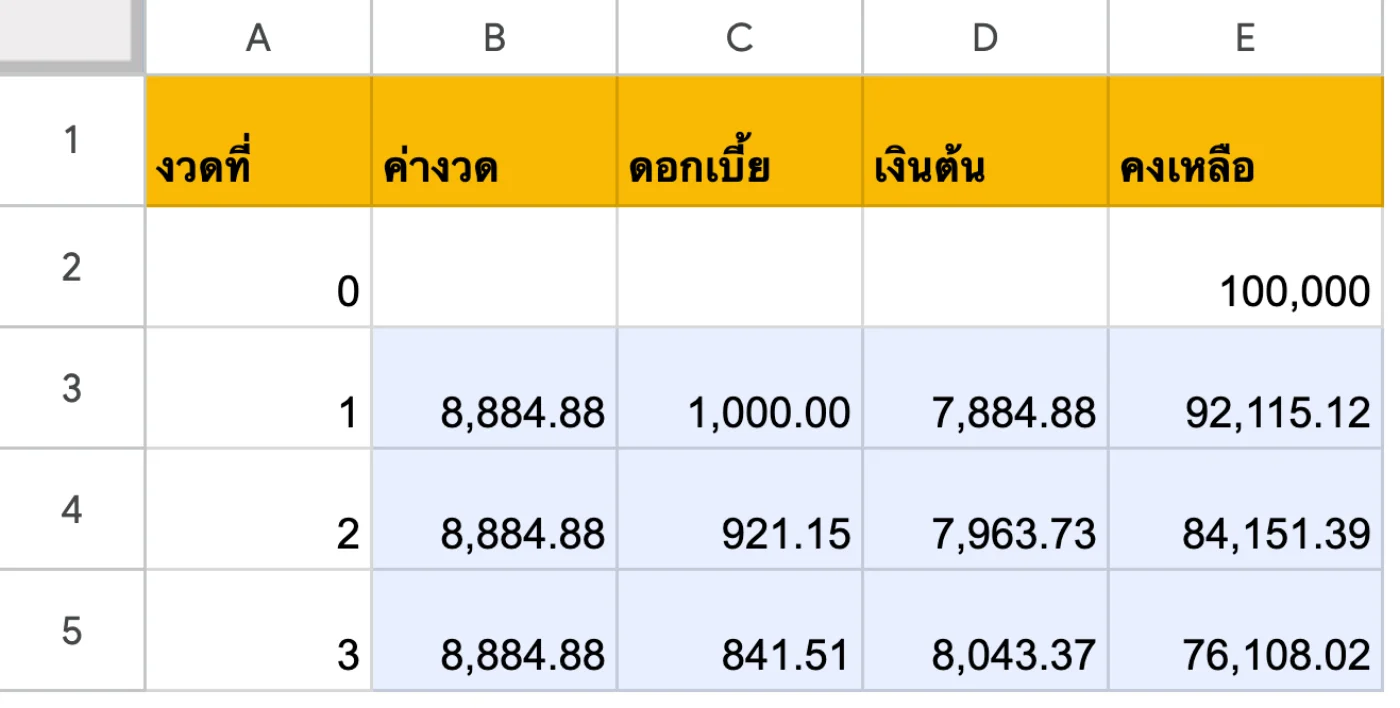 ภาพหน้าจอ Google Sheets: ตัวอย่าง 3: ตารางผ่อน — ดอกเบี้ยลด เงินต้นเพิ่มทุกงวด