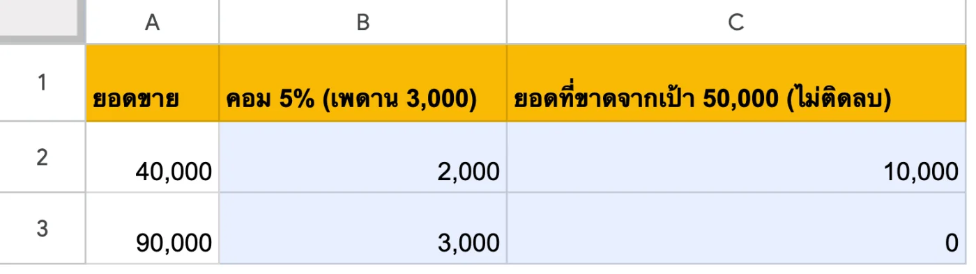 ภาพหน้าจอ Google Sheets: ตัวอย่าง: ใช้ MIN เป็นเพดาน และ MAX เป็นพื้น