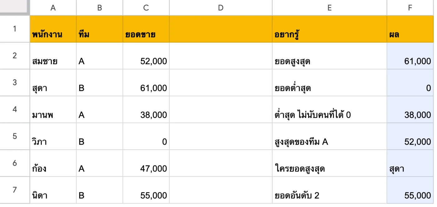 ภาพหน้าจอ Google Sheets: ตัวอย่าง: สรุปยอดขายพนักงานด้วย MAX MIN และตัวที่มีเงื่อนไข