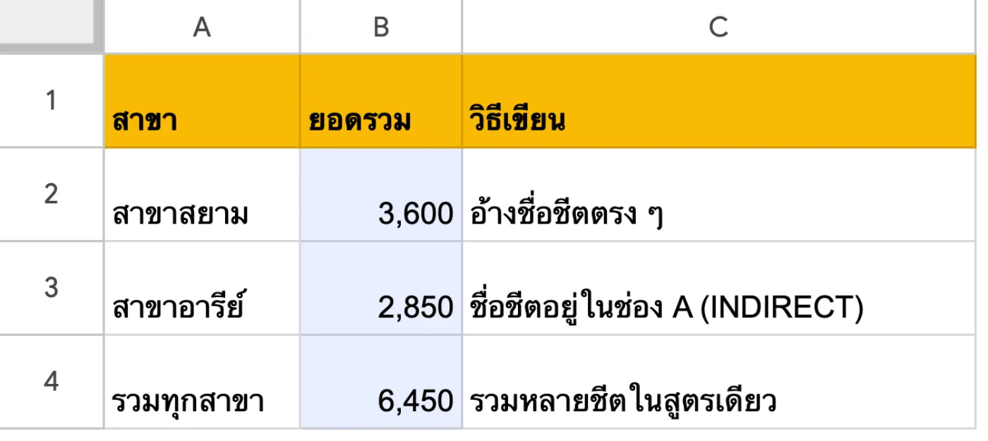 ภาพหน้าจอ Google Sheets: ตัวอย่าง: ชีตสรุปที่ดึงยอดจากชีตของแต่ละสาขา