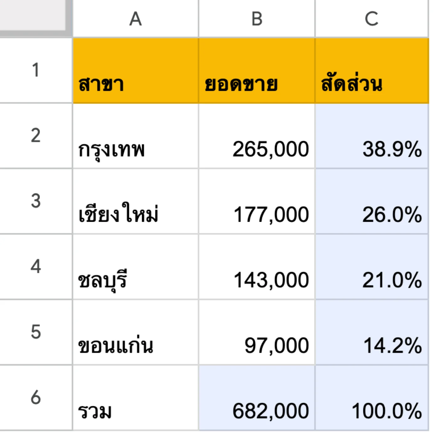 ภาพหน้าจอ Google Sheets: ตัวอย่าง 2: แต่ละสาขามีสัดส่วนกี่ % ของยอดรวม