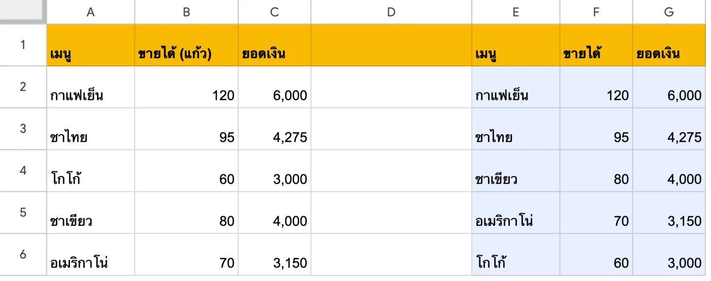 ภาพหน้าจอ Google Sheets: ตัวอย่าง: SORT เรียงเมนูตามยอดเงิน มากไปน้อย — ตารางต้นฉบับไม่ขยับ