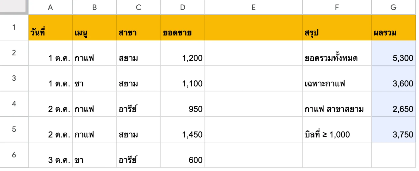 ภาพหน้าจอ Google Sheets: ตัวอย่าง: SUM · SUMIF · SUMIFS จากตารางขายเดียวกัน