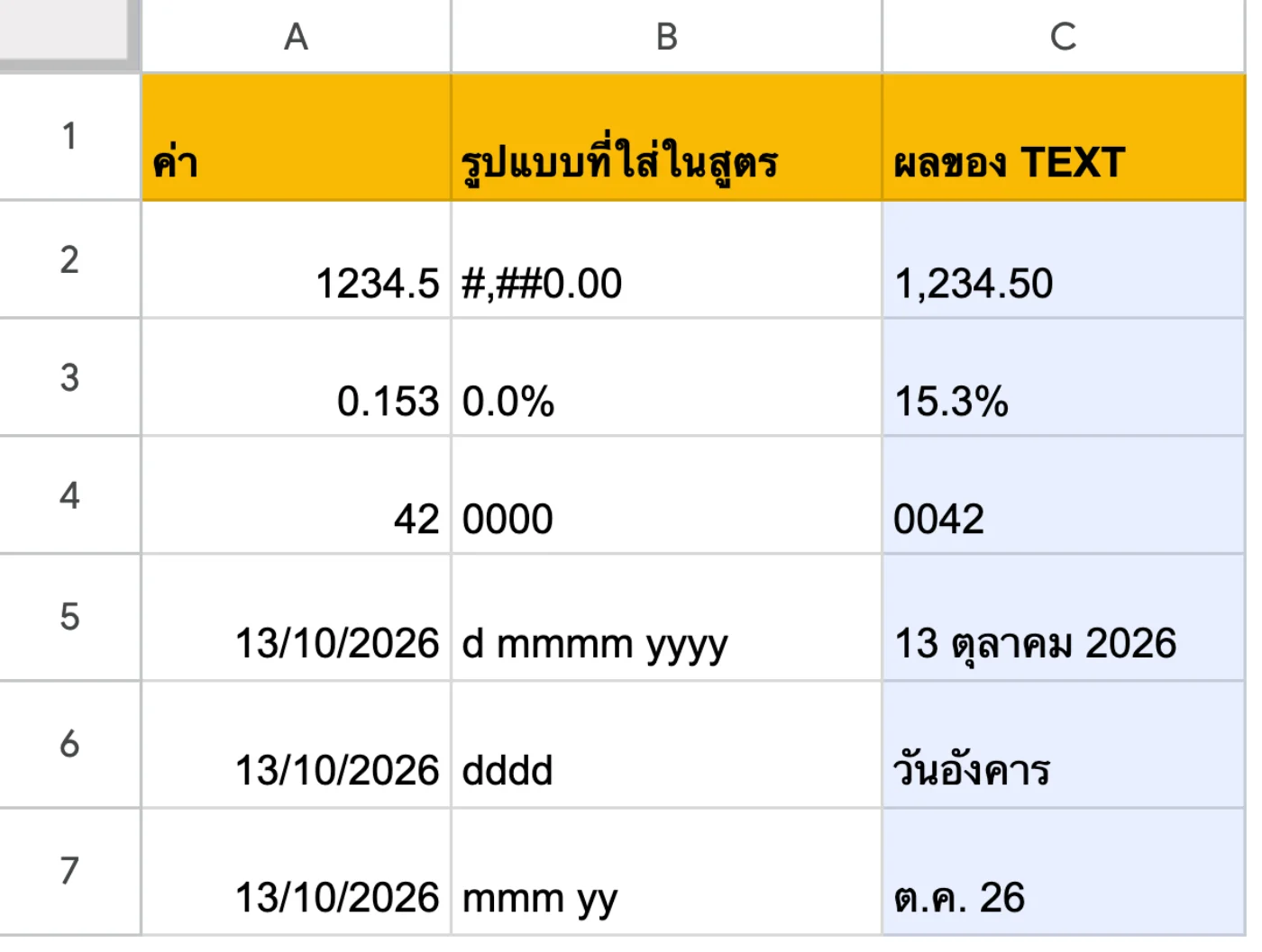 ภาพหน้าจอ Google Sheets: ตัวอย่าง: รูปแบบที่ใช้บ่อยกับ TEXT (ไฟล์ตั้งภาษาไทย)