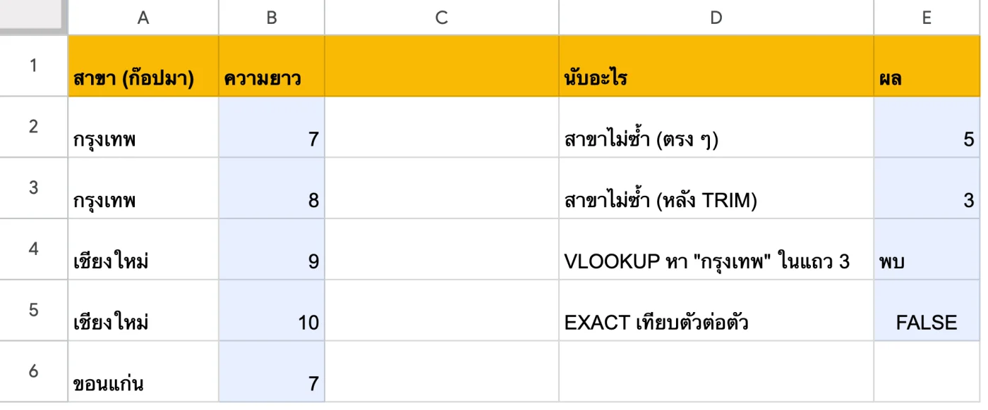 ภาพหน้าจอ Google Sheets: ตัวอย่าง 2: ไฟล์ภาษาไทย — ค้นหาเจอ แต่ UNIQUE ยังนับเป็นคนละรายการ