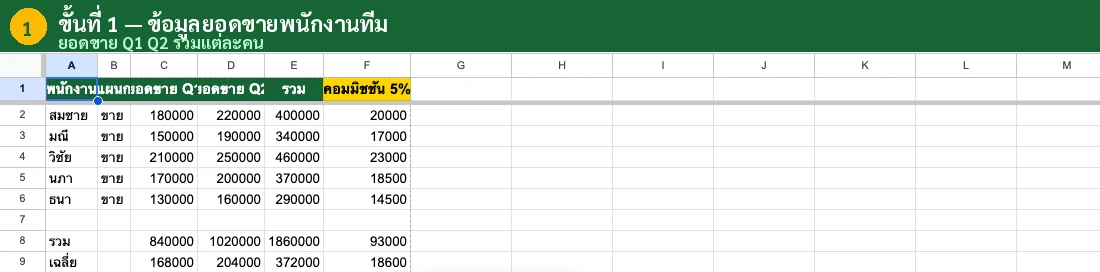 สูตร SUM และ IF ใน Google Sheets