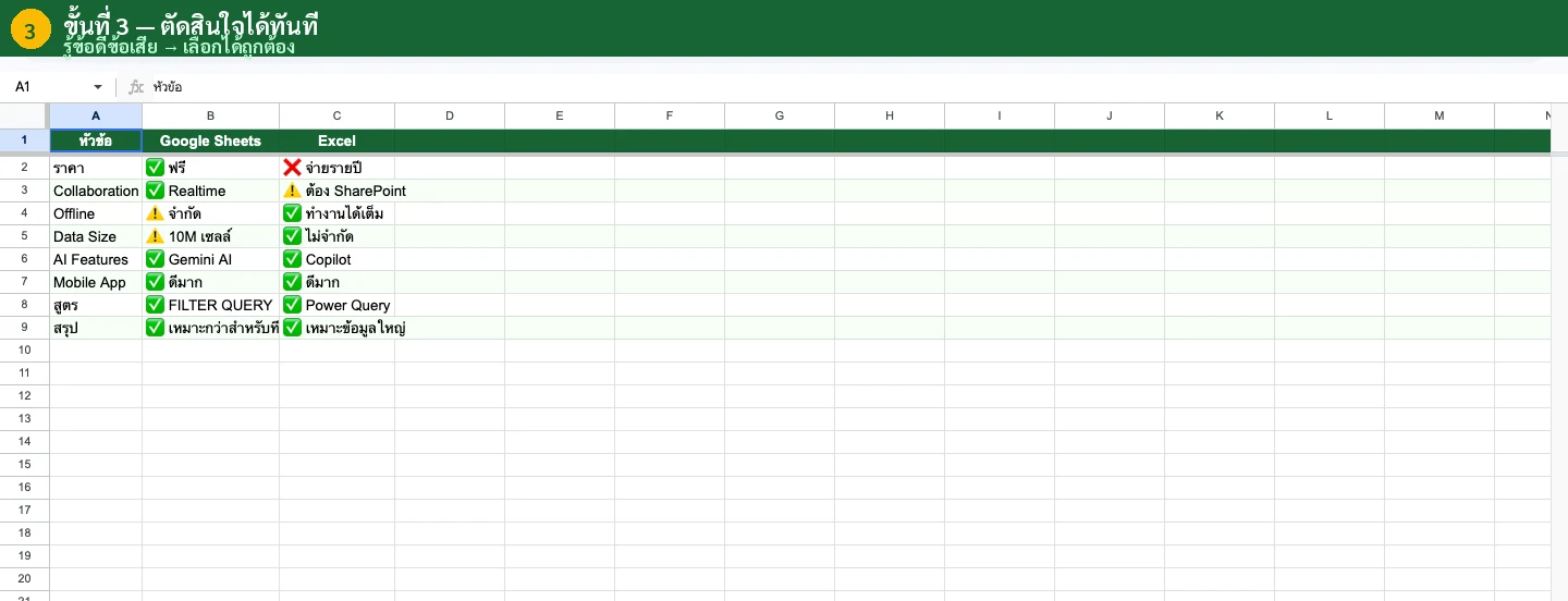 วิธีแก้ข้อเสีย Google Sheets