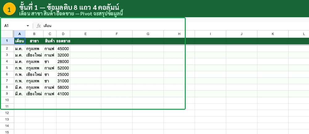 กราฟแท่งจาก Pivot Table แสดงยอดขายแยกสินค้า