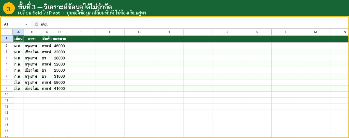 Dashboard สรุปภาพรวมจาก Pivot Table