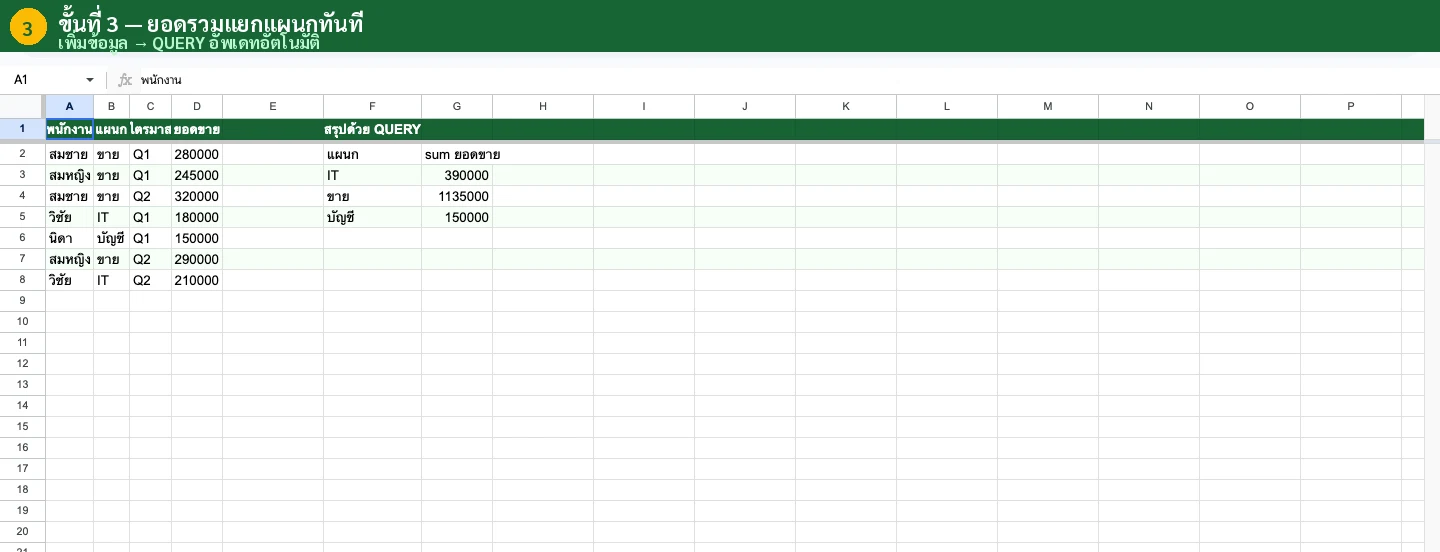 ผลลัพธ์ Pivot Table สรุปยอดขายแยกตามสินค้า