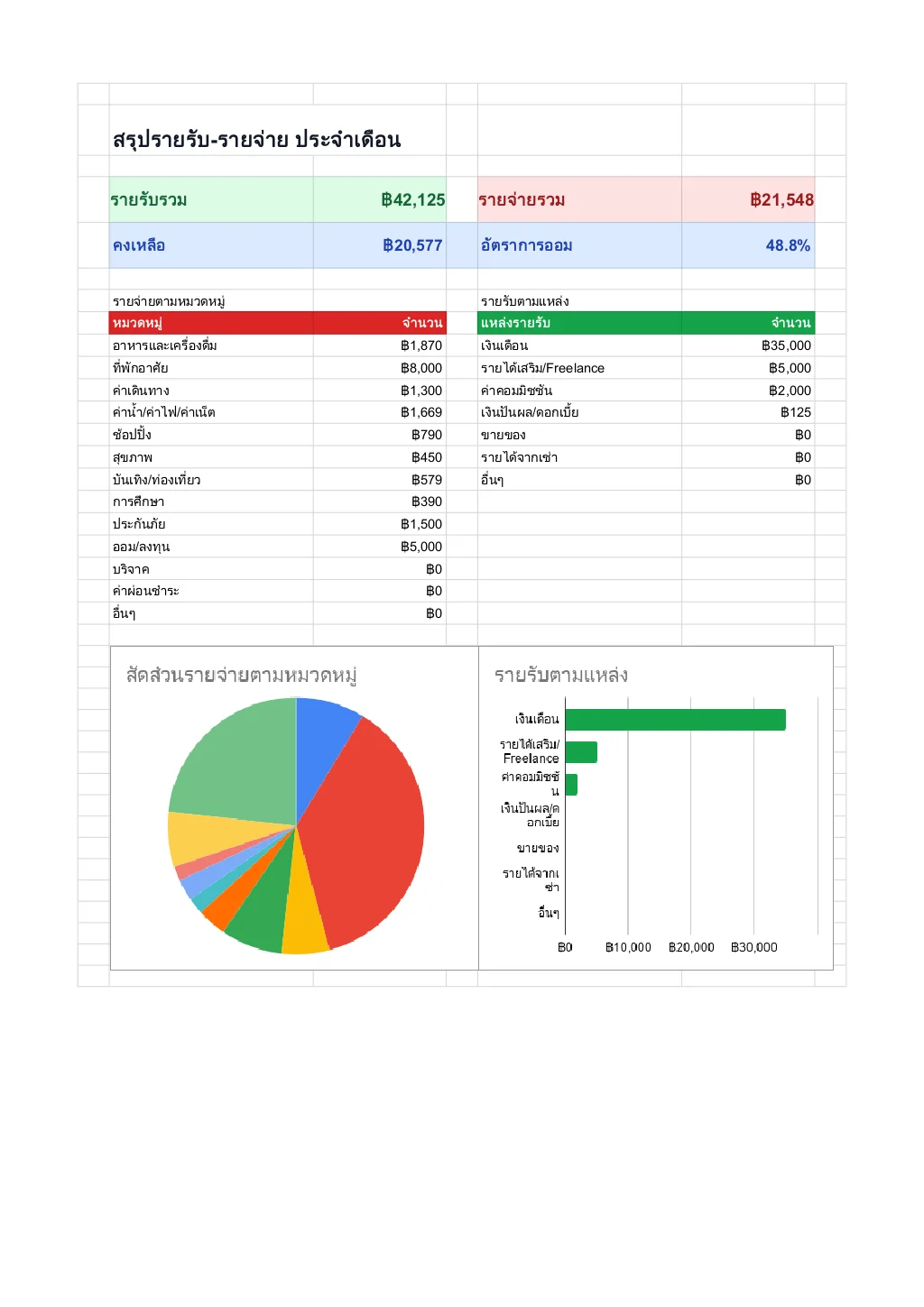 Budget Tracker Dashboard - เทมเพลตติดตามรายรับ-รายจ่าย Google Sheets