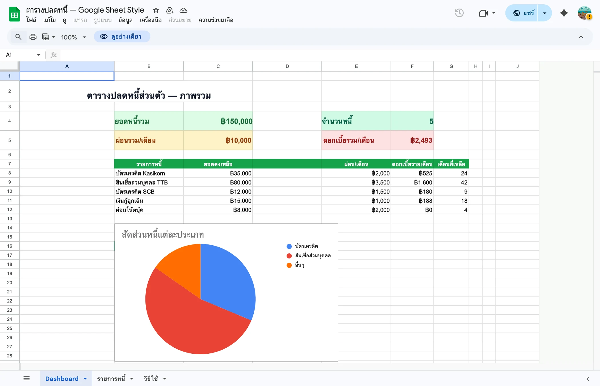 Debt Tracker Google Sheets - Dashboard สรุปหนี้