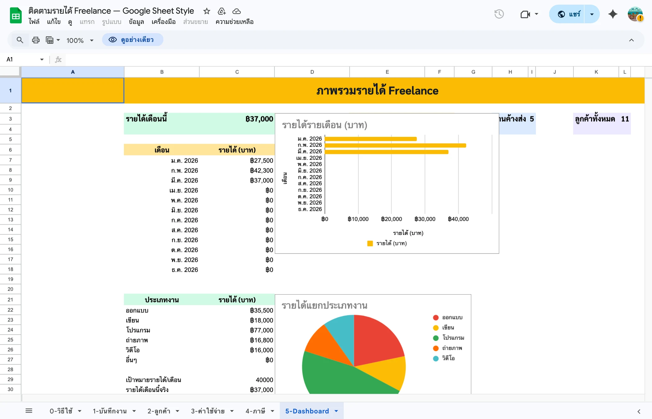 Freelance Tracker Google Sheets - Dashboard รายได้