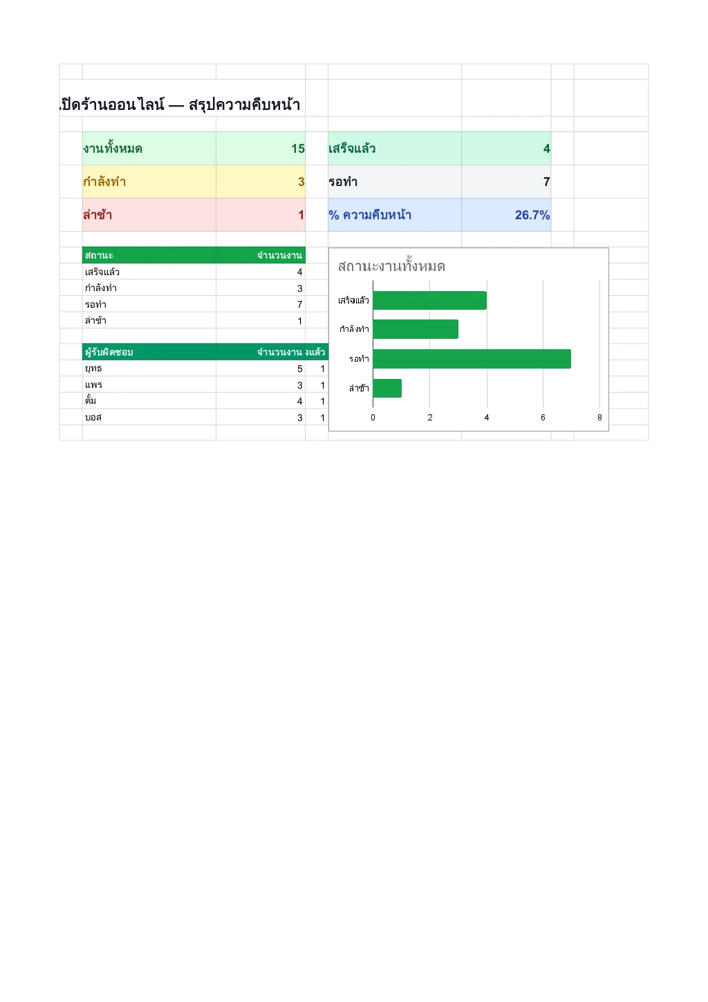 Project Timeline Dashboard - เทมเพลตจัดการโปรเจ็กต์ Google Sheets