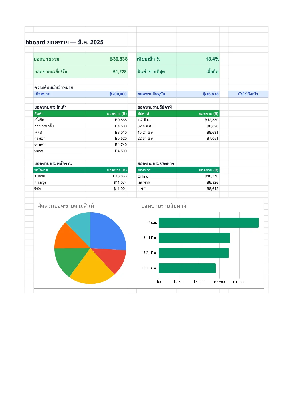 Sales Dashboard - เทมเพลตแดชบอร์ดยอดขาย Google Sheets